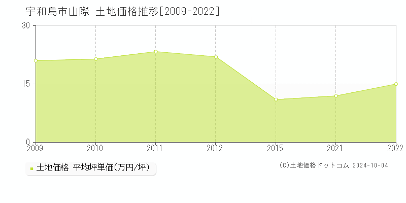 山際(宇和島市)の土地価格推移グラフ(坪単価)[2009-2022年]