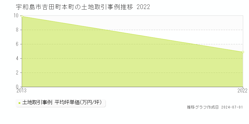 宇和島市吉田町本町の土地取引事例推移グラフ 