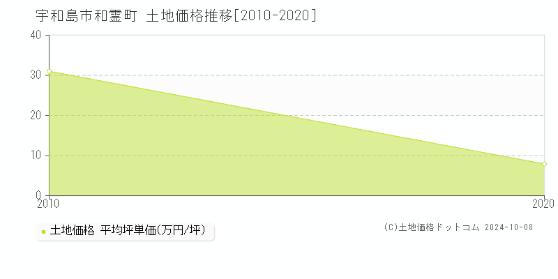 和霊町(宇和島市)の土地価格推移グラフ(坪単価)[2010-2020年]