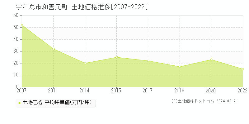 宇和島市和霊元町の土地取引事例推移グラフ 