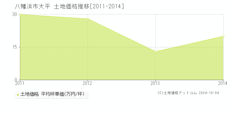 大平(八幡浜市)の土地価格推移グラフ(坪単価)[2011-2014年]