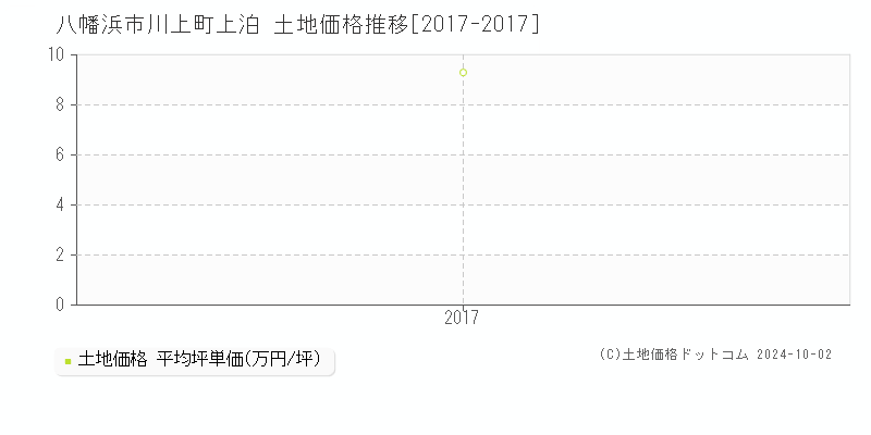 川上町上泊(八幡浜市)の土地価格推移グラフ(坪単価)[2017-2017年]