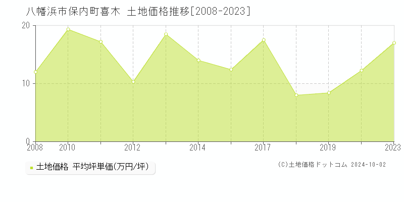 保内町喜木(八幡浜市)の土地価格推移グラフ(坪単価)[2008-2023年]