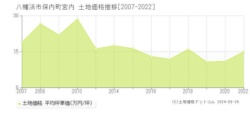 保内町宮内(八幡浜市)の土地価格推移グラフ(坪単価)