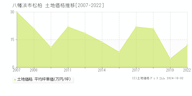 松柏(八幡浜市)の土地価格推移グラフ(坪単価)[2007-2022年]