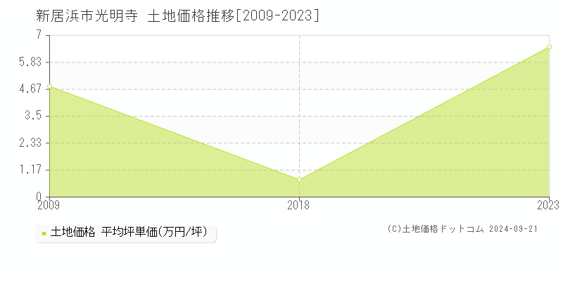 光明寺(新居浜市)の土地価格推移グラフ(坪単価)[2009-2023年]