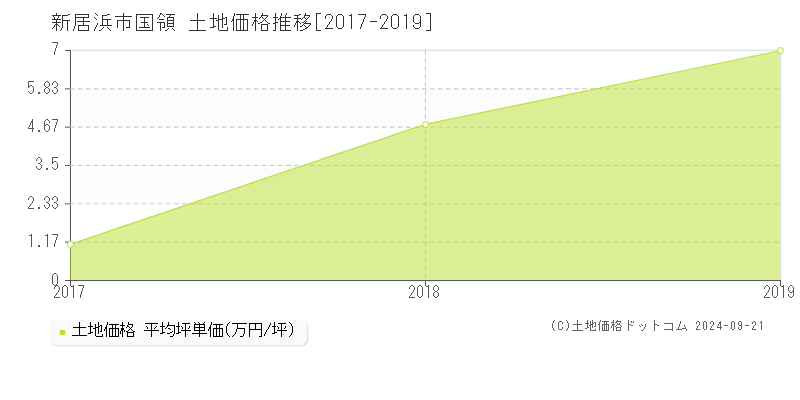 国領(新居浜市)の土地価格推移グラフ(坪単価)[2017-2019年]