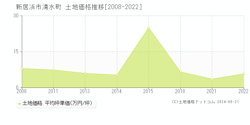 清水町(新居浜市)の土地価格推移グラフ(坪単価)[2008-2022年]