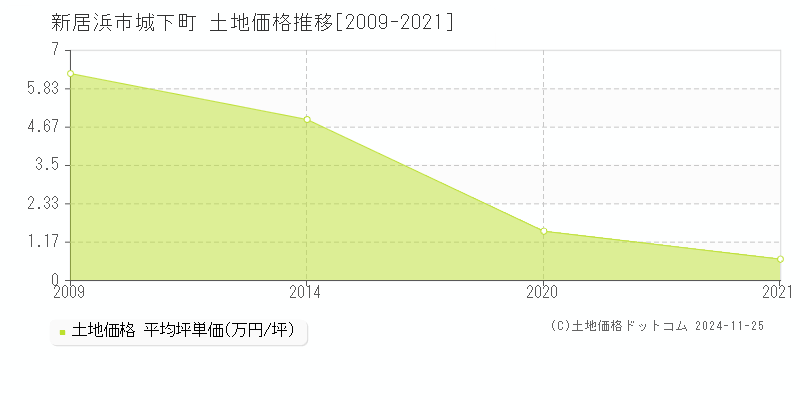 城下町(新居浜市)の土地価格推移グラフ(坪単価)[2009-2021年]