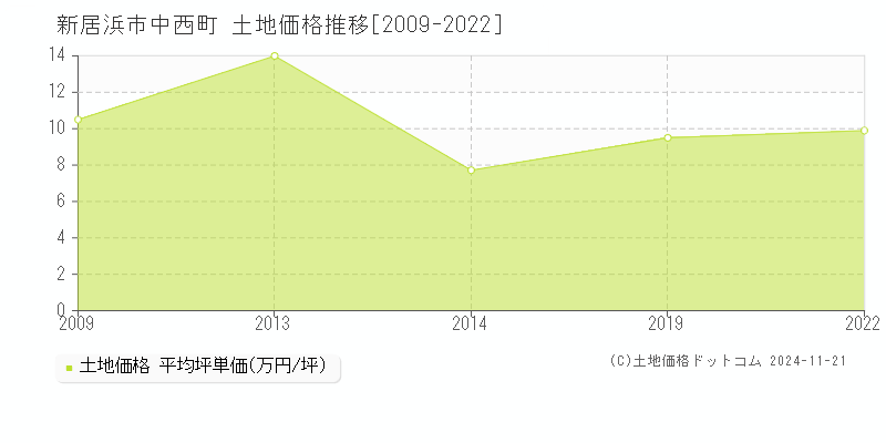 中西町(新居浜市)の土地価格推移グラフ(坪単価)[2009-2022年]