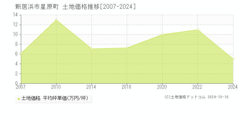 星原町(新居浜市)の土地価格推移グラフ(坪単価)[2007-2024年]