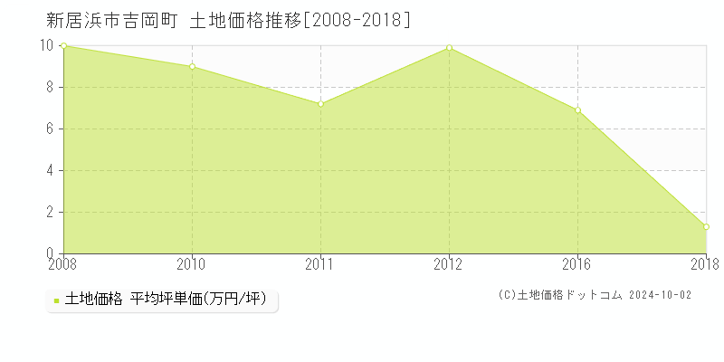 吉岡町(新居浜市)の土地価格推移グラフ(坪単価)[2008-2018年]