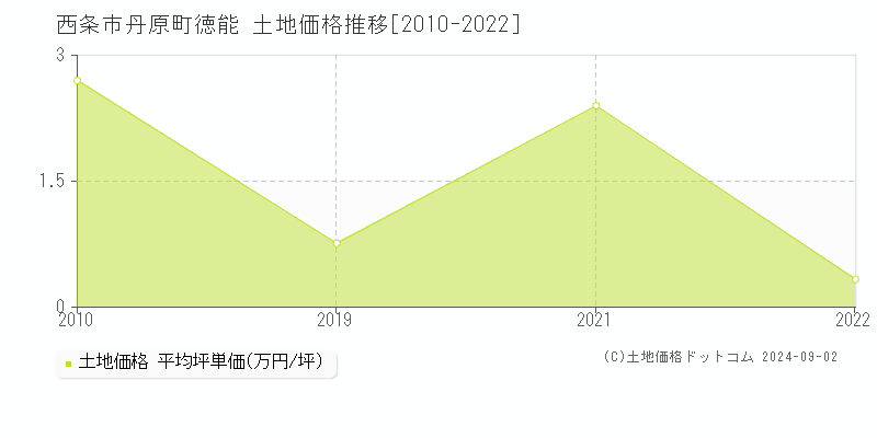 丹原町徳能(西条市)の土地価格推移グラフ(坪単価)[2010-2022年]