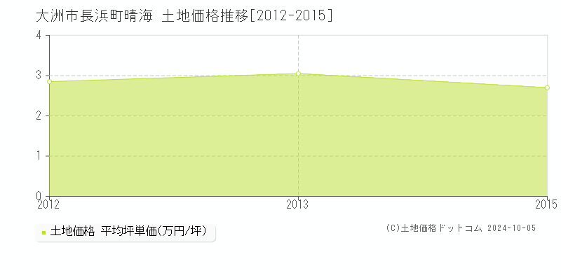 長浜町晴海(大洲市)の土地価格推移グラフ(坪単価)[2012-2015年]