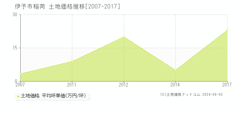 稲荷(伊予市)の土地価格推移グラフ(坪単価)[2007-2017年]