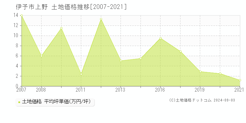 上野(伊予市)の土地価格推移グラフ(坪単価)