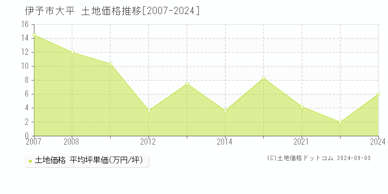 大平(伊予市)の土地価格推移グラフ(坪単価)