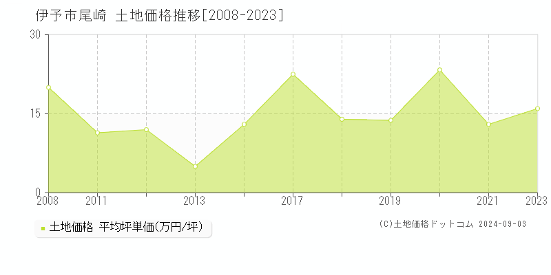 尾崎(伊予市)の土地価格推移グラフ(坪単価)[2008-2023年]