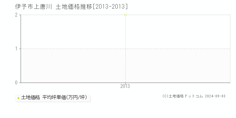 上唐川(伊予市)の土地価格推移グラフ(坪単価)[2013-2013年]