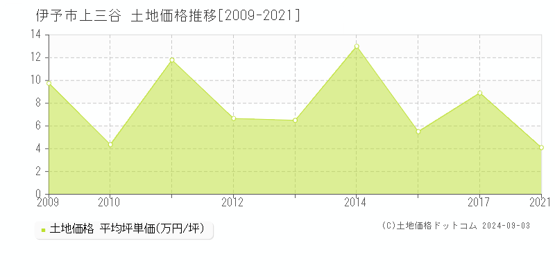 上三谷(伊予市)の土地価格推移グラフ(坪単価)