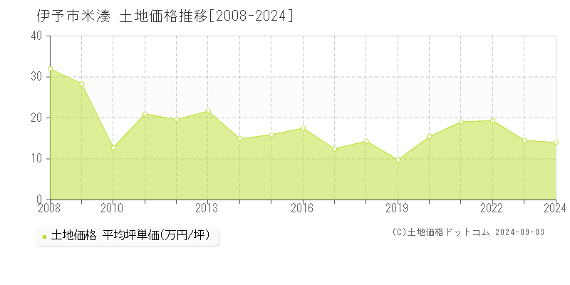 米湊(伊予市)の土地価格推移グラフ(坪単価)[2008-2024年]