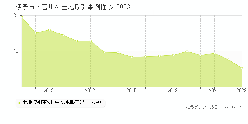 伊予市下吾川の土地取引事例推移グラフ 