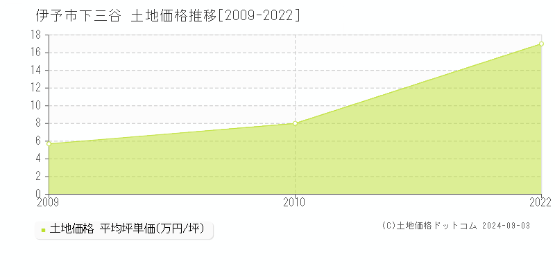 下三谷(伊予市)の土地価格推移グラフ(坪単価)[2009-2022年]