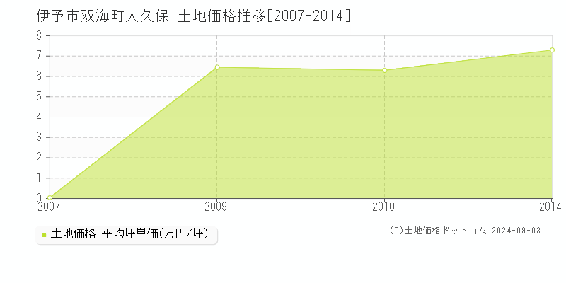 双海町大久保(伊予市)の土地価格推移グラフ(坪単価)[2007-2014年]