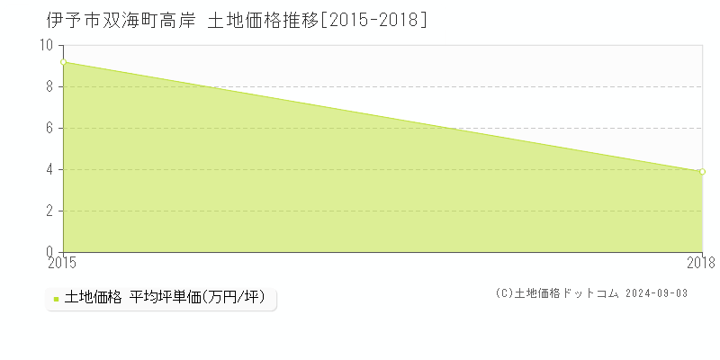 双海町高岸(伊予市)の土地価格推移グラフ(坪単価)[2015-2018年]