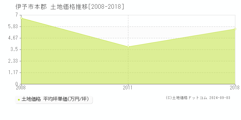 本郡(伊予市)の土地価格推移グラフ(坪単価)[2008-2018年]