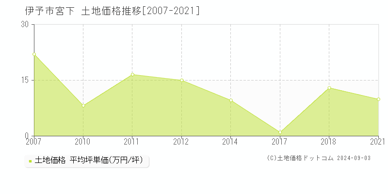 宮下(伊予市)の土地価格推移グラフ(坪単価)