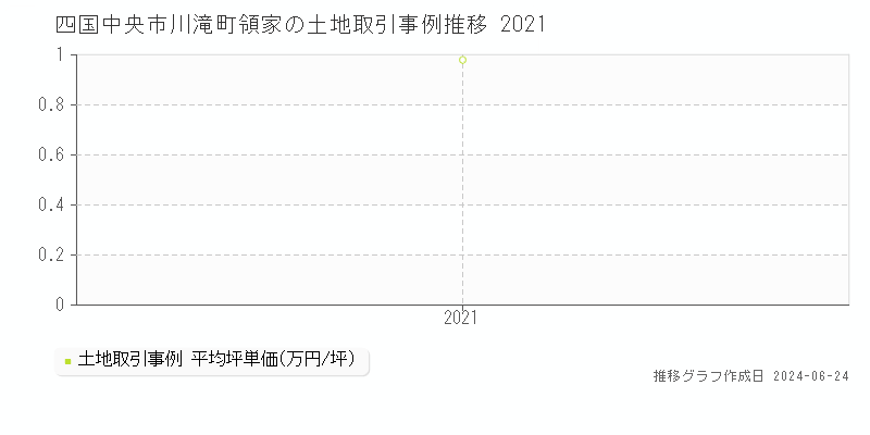 四国中央市川滝町領家の土地取引事例推移グラフ 