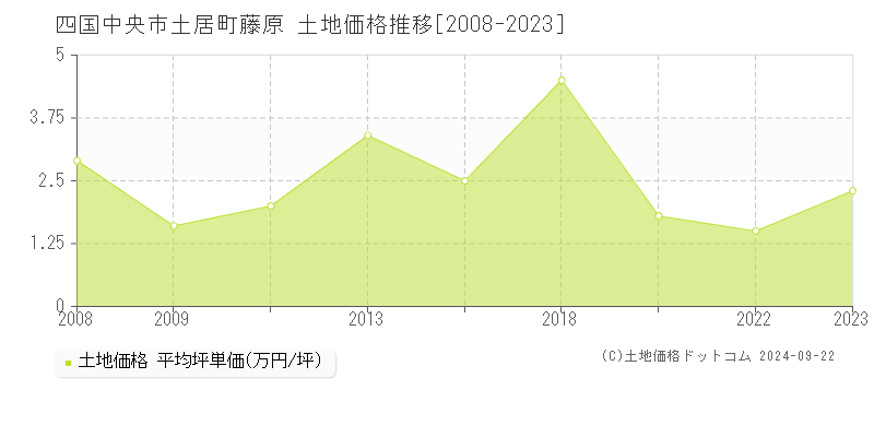 土居町藤原(四国中央市)の土地価格推移グラフ(坪単価)[2008-2023年]