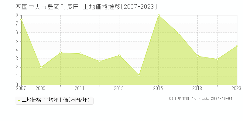 豊岡町長田(四国中央市)の土地価格推移グラフ(坪単価)[2007-2023年]