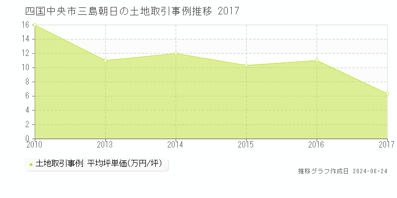 四国中央市三島朝日の土地取引事例推移グラフ 