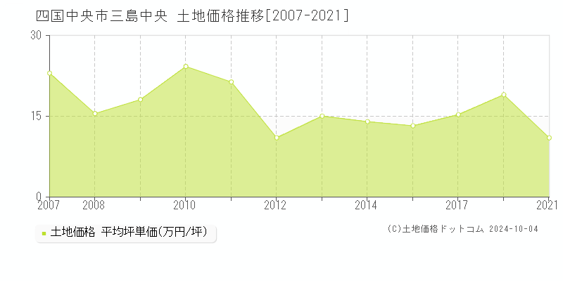 三島中央(四国中央市)の土地価格推移グラフ(坪単価)[2007-2021年]