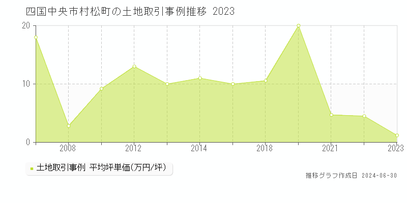 四国中央市村松町の土地取引事例推移グラフ 