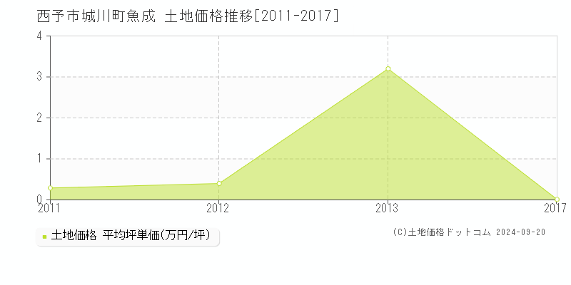 城川町魚成(西予市)の土地価格推移グラフ(坪単価)[2011-2017年]