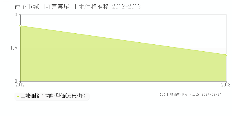 城川町嘉喜尾(西予市)の土地価格推移グラフ(坪単価)[2012-2013年]