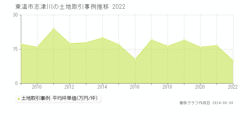 東温市志津川の土地取引事例推移グラフ 