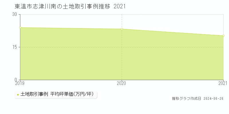 東温市志津川南の土地取引事例推移グラフ 