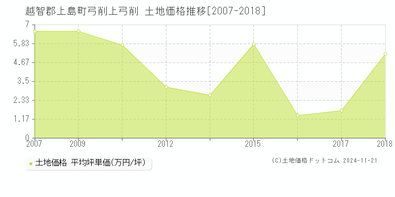 弓削上弓削(越智郡上島町)の土地価格推移グラフ(坪単価)[2007-2018年]