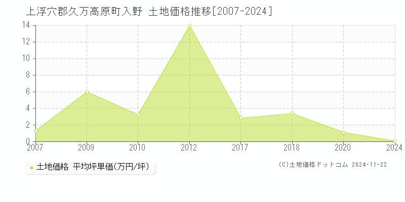 入野(上浮穴郡久万高原町)の土地価格推移グラフ(坪単価)[2007-2024年]