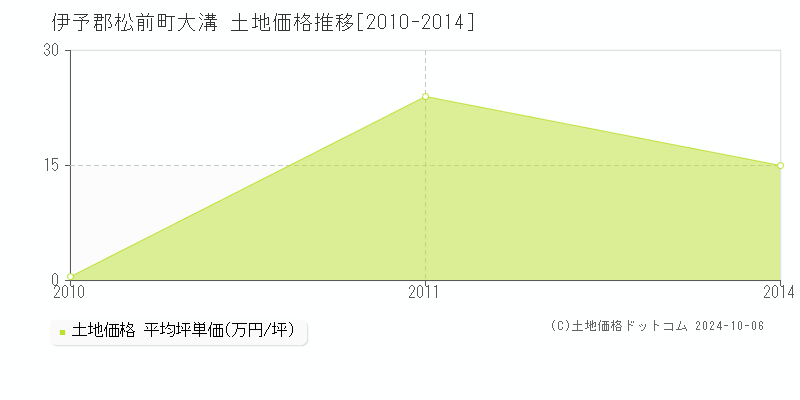 大溝(伊予郡松前町)の土地価格推移グラフ(坪単価)[2010-2014年]