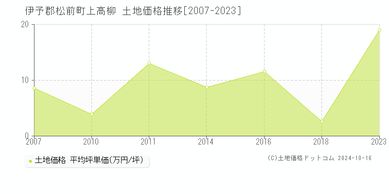 上高柳(伊予郡松前町)の土地価格推移グラフ(坪単価)[2007-2023年]