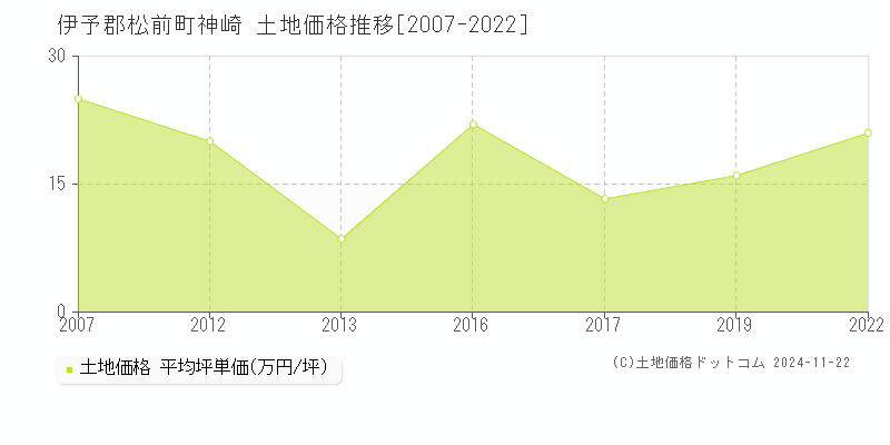 神崎(伊予郡松前町)の土地価格推移グラフ(坪単価)[2007-2022年]