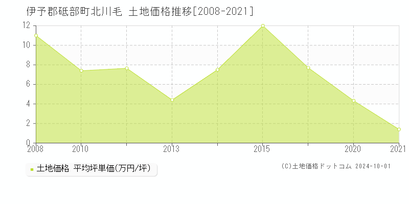 北川毛(伊予郡砥部町)の土地価格推移グラフ(坪単価)[2008-2021年]