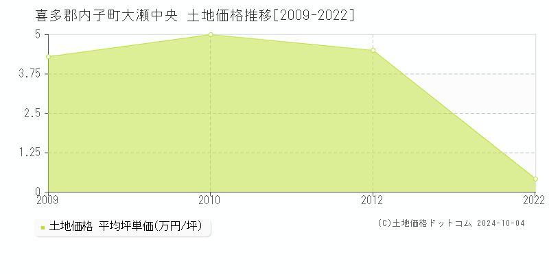 大瀬中央(喜多郡内子町)の土地価格推移グラフ(坪単価)[2009-2022年]