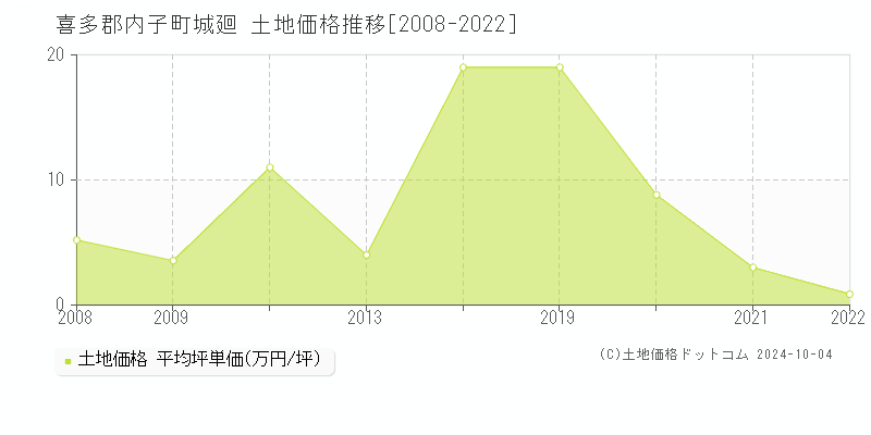 城廻(喜多郡内子町)の土地価格推移グラフ(坪単価)[2008-2022年]