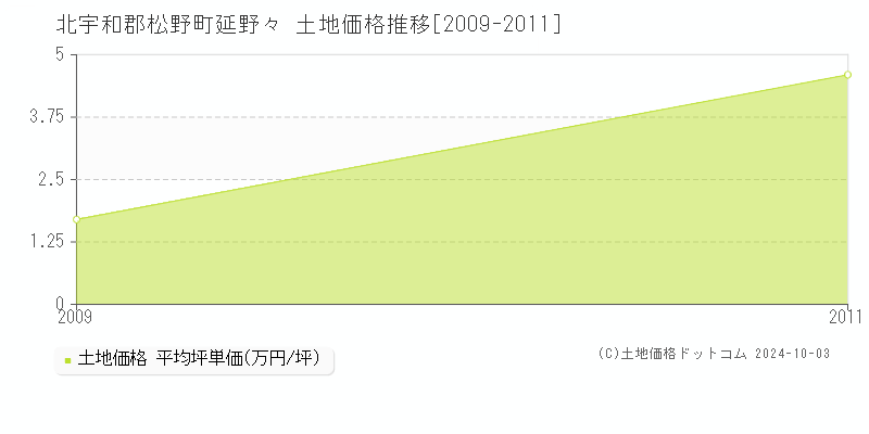 延野々(北宇和郡松野町)の土地価格推移グラフ(坪単価)[2009-2011年]